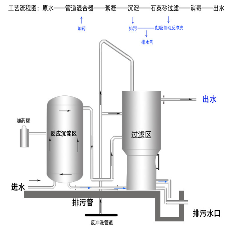 一體化凈水設備工藝流程圖